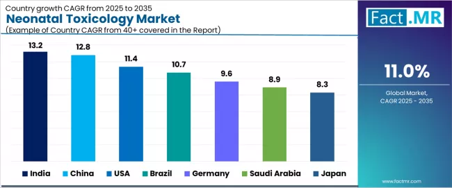 Neonatal Toxicology Market Cagr Analysis By Country