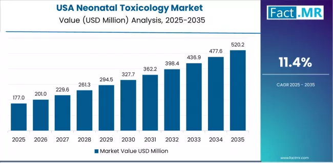 Neonatal Toxicology Market Country Value Analysis
