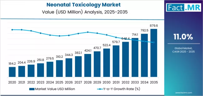 Neonatal Toxicology Market Market Value Analysis