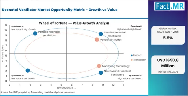 Neonatal Ventilator Market Opportunity Matrix Growth Vs Value Neonatal Ventilator Market Opportunity Matrix Growth Vs Value