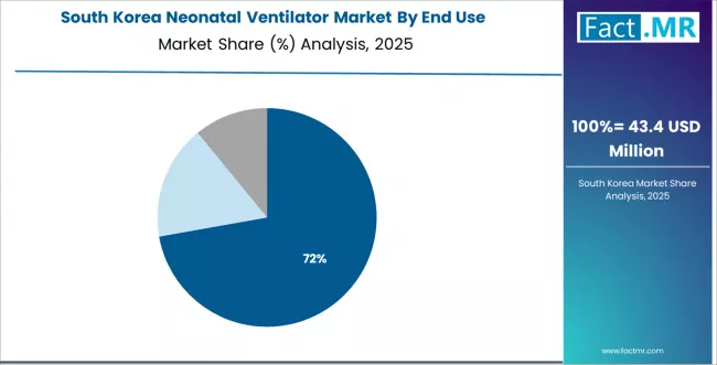 Neonatal Ventilator Market South Korea Market Share Analysis By End Use Neonatal Ventilator Market South Korea Market Share Analysis By End Use