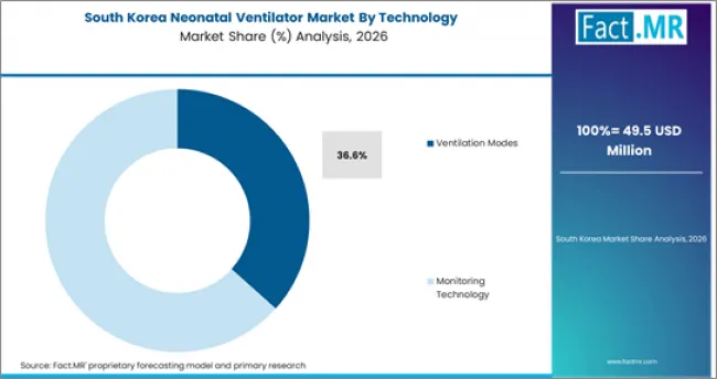 Neonatal Ventilator Market South Korea Market Share Analysis By Technology Neonatal Ventilator Market South Korea Market Share Analysis By Technology