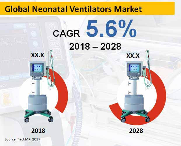 Neonatal ventilator market Trends & Forecast 2018 to 2028