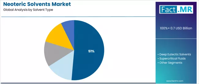 Neoteric Solvents Market Analysis By Solvent Type
