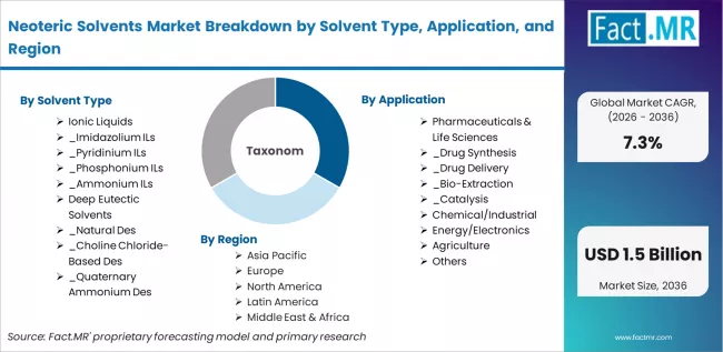 Neoteric Solvents Market Breakdown By Solvent Type, Application, And Region
