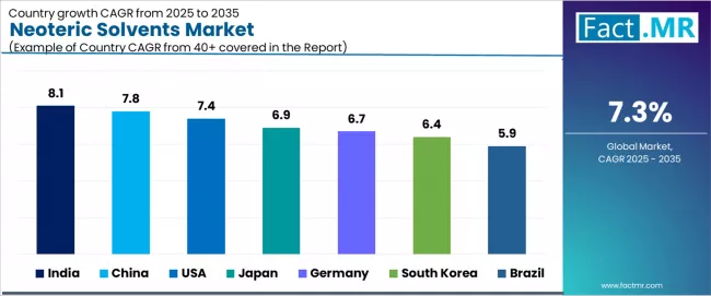 Neoteric Solvents Market Cagr Analysis By Country
