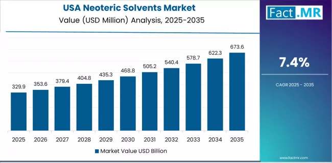 Neoteric Solvents Market Country Value Analysis