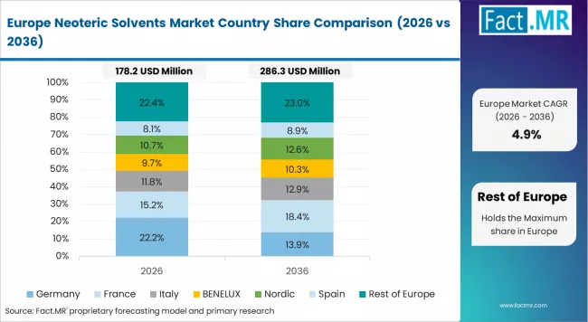 Neoteric Solvents Market Europe Country Market Share Analysis, 2026 & 2036