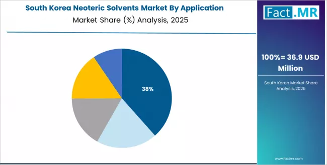 Neoteric Solvents Market South Korea Market Share Analysis By Application