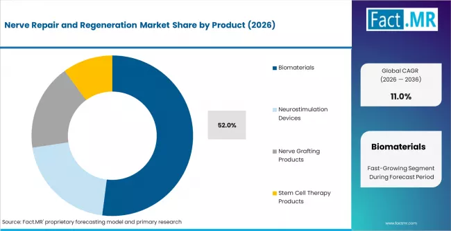 Nerve Repair And Regeneration Market Analysis By Product