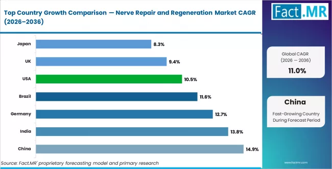 Nerve Repair And Regeneration Market Cagr Analysis By Country