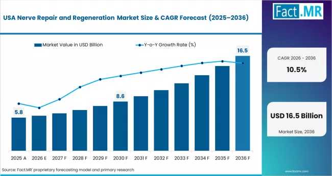Nerve Repair And Regeneration Market Country Value Analysis