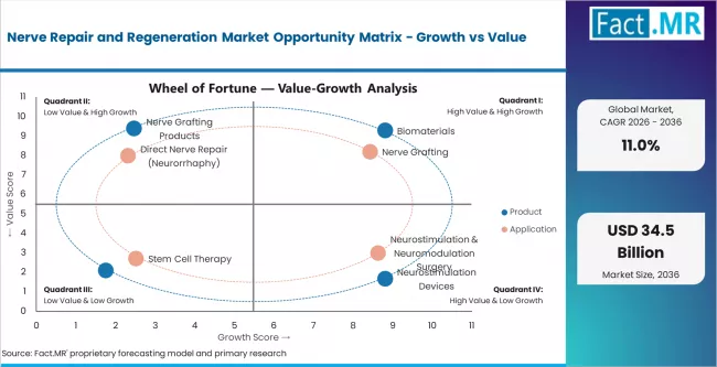 Nerve Repair And Regeneration Market Opportunity Matrix Growth Vs Value