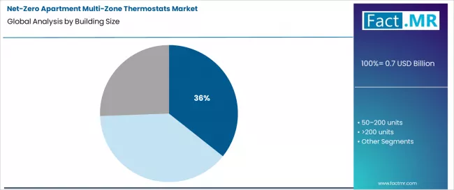 Net Zero Apartment Multi Zone Thermostats Market Analysis By Building Size