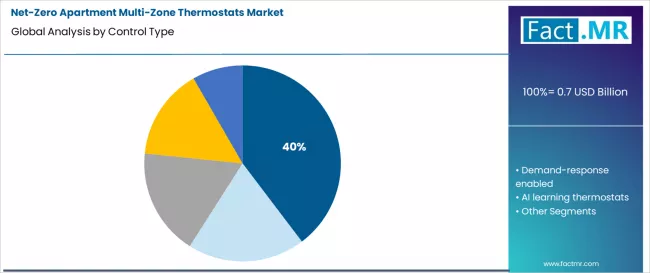 Net Zero Apartment Multi Zone Thermostats Market Analysis By Control Type