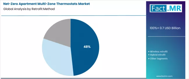 Net Zero Apartment Multi Zone Thermostats Market Analysis By Retrofit Method
