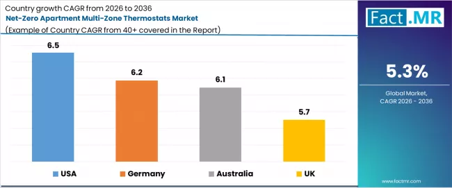 Net Zero Apartment Multi Zone Thermostats Market Cagr Analysis By Country