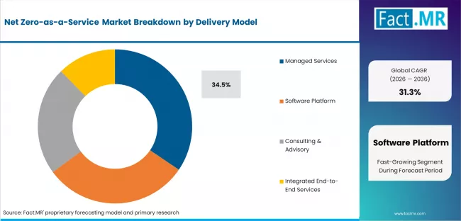 Net Zero As A Service Market Analysis By Delivery Model