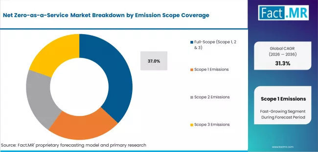 Net Zero As A Service Market Analysis By Emission Scope Coverage