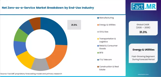 Net Zero As A Service Market Analysis By End Use Industry