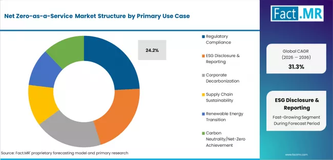 Net Zero As A Service Market Analysis By Primary Use Case
