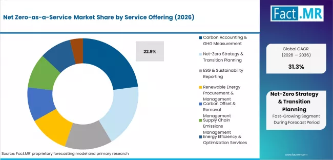 Net Zero As A Service Market Analysis By Service Offering