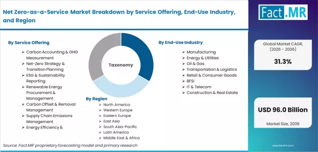 Net Zero As A Service Market Breakdown By Service Offering, End Use Industry, And Region