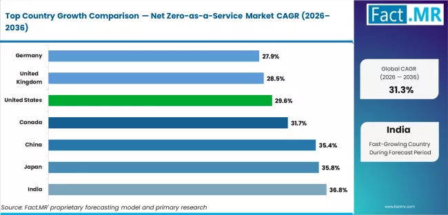 Net Zero As A Service Market Cagr Analysis By Country