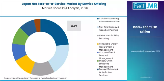 Net Zero As A Service Market Japan Market Share Analysis By Service Offering