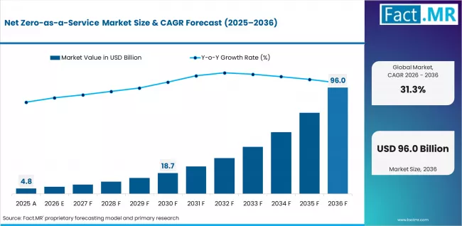 Net Zero As A Service Market Value Analysis