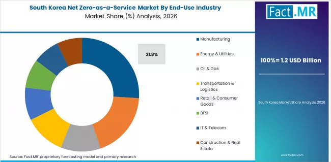 Net Zero As A Service Market South Korea Market Share Analysis By End Use Industry