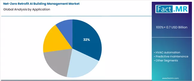 Net Zero Retrofit Ai Building Management Market Analysis By Application