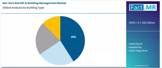 Net Zero Retrofit Ai Building Management Market Analysis By Building Type
