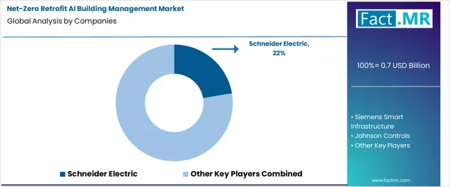 Net Zero Retrofit Ai Building Management Market Analysis By Company