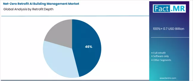 Net Zero Retrofit Ai Building Management Market Analysis By Retrofit Depth