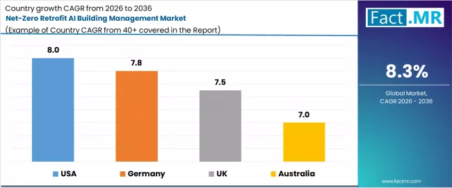 Net Zero Retrofit Ai Building Management Market Cagr Analysis By Country