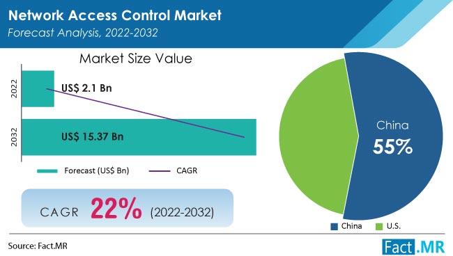 network access control market by Fact.MR