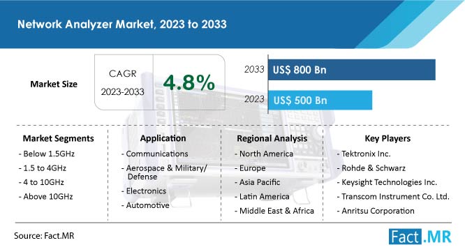 Network analyzer market forecast by Fact.MR