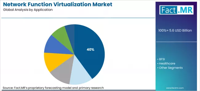 Network Function Virtualization Market Analysis By Application