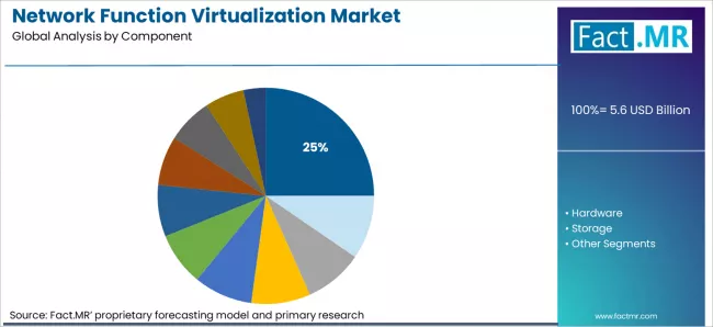 Network Function Virtualization Market Analysis By Component