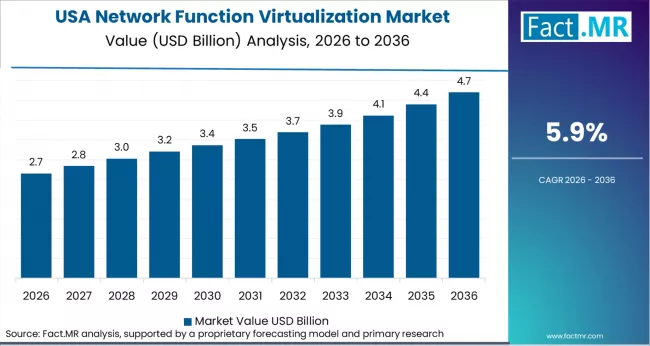 Network Function Virtualization Market Country Value Analysis