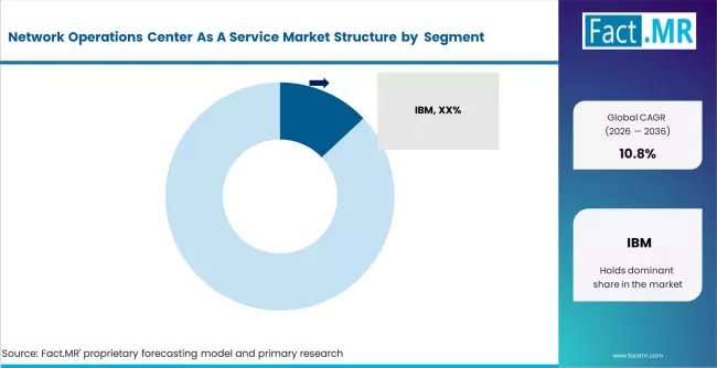 Network Operations Center As A Service Market Analysis By Company