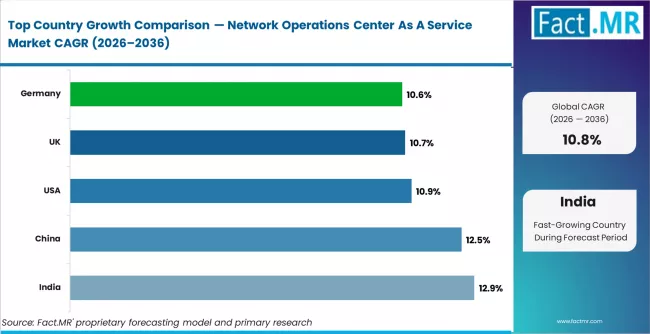 Network Operations Center As A Service Market Cagr Analysis By Country