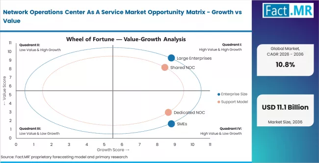 Network Operations Center As A Service Market Opportunity Matrix Growth Vs Value
