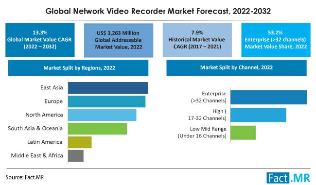 Network video recorder (nvr) market forecast by Fact.MR