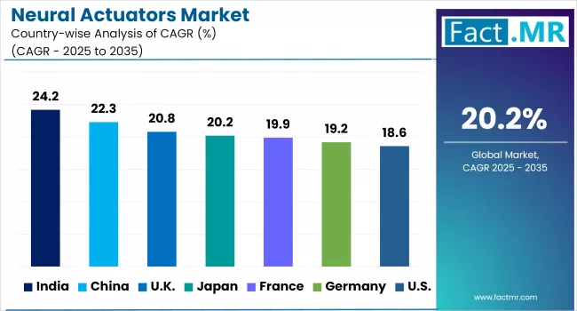 Neural Actuators Market By Country