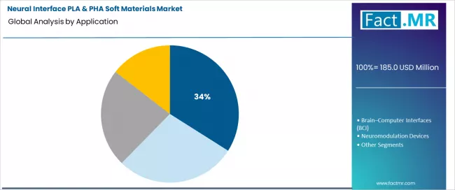 Neural Interface Pla & Pha Soft Materials Market Analysis By Application