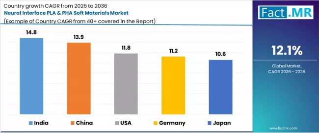 Neural Interface Pla & Pha Soft Materials Market Cagr Analysis By Country