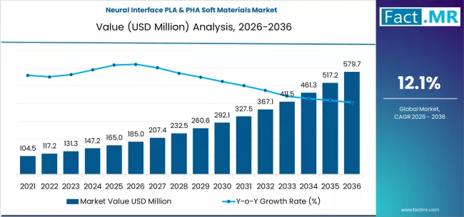 Neural Interface Pla & Pha Soft Materials Market Market Value Analysis