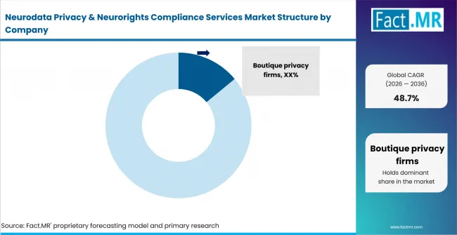 Neurodata Privacy & Neurorights Compliance Services Market Analysis By Company Neurodata Privacy & Neurorights Compliance Services Market Analysis By Company